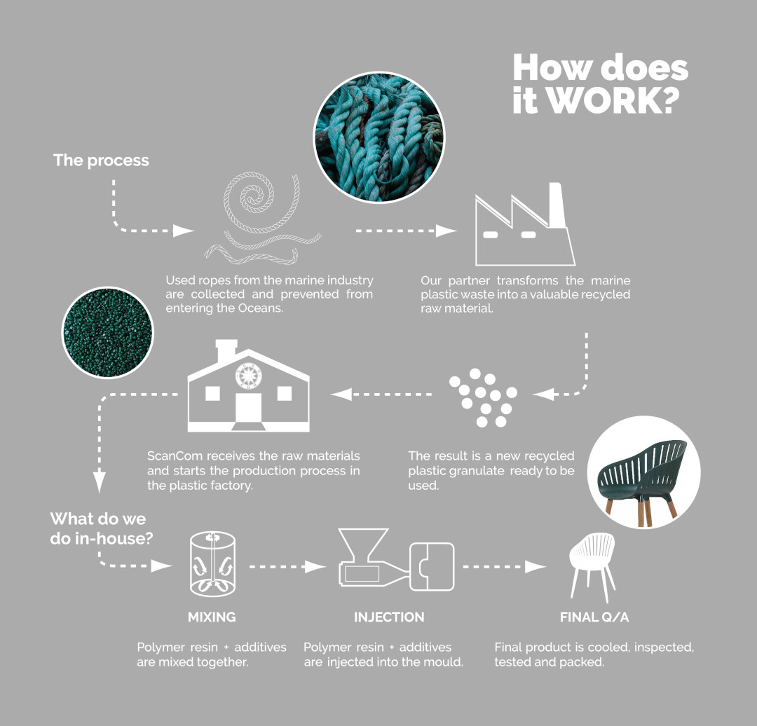 Duraocean process